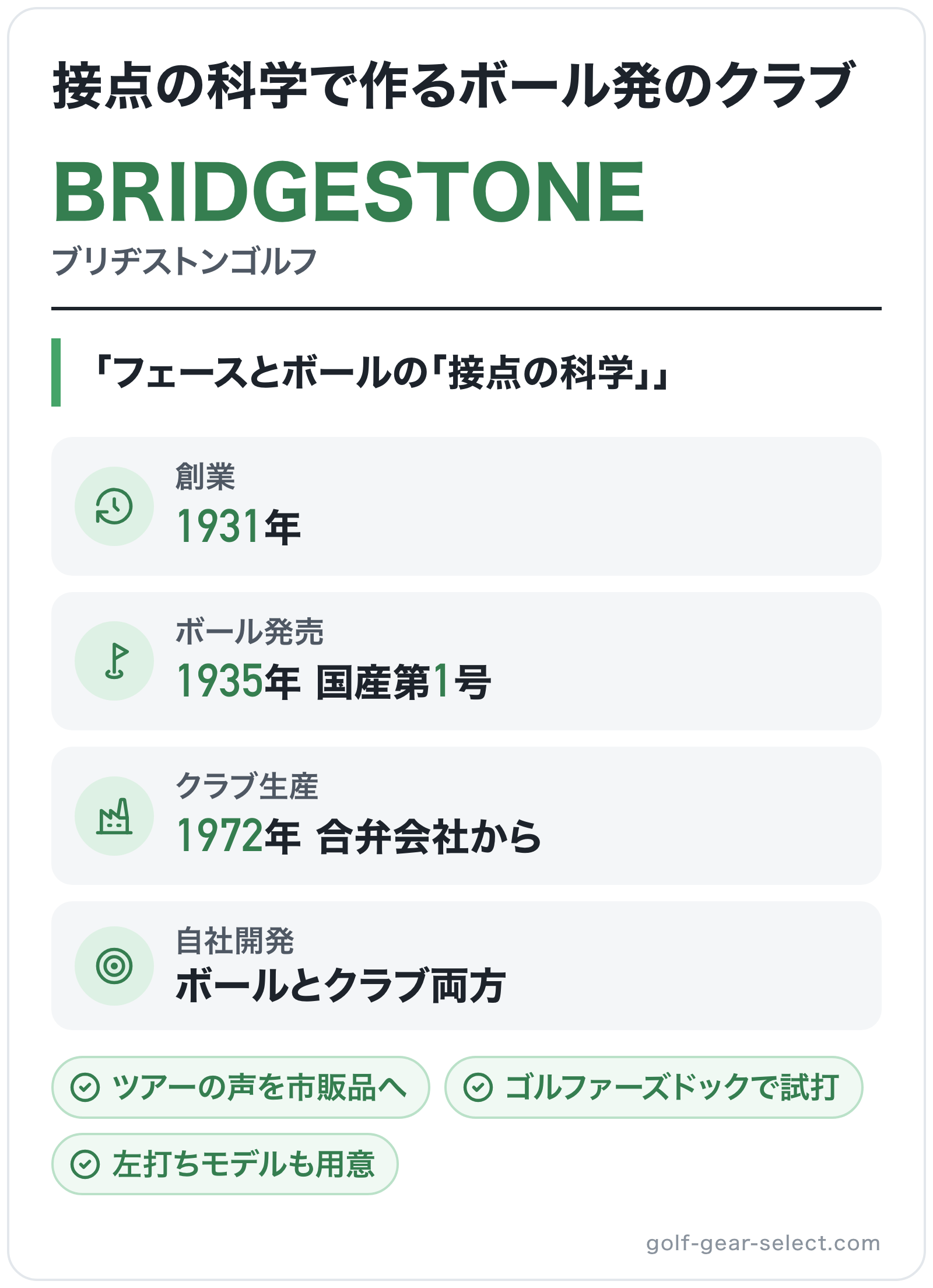 BRIDGESTONEのブランド概要の図解: 創業=1931年、ボール発売=1935年 国産第1号、クラブ生産=1972年 合弁会社から、自社開発=ボールとクラブ両方