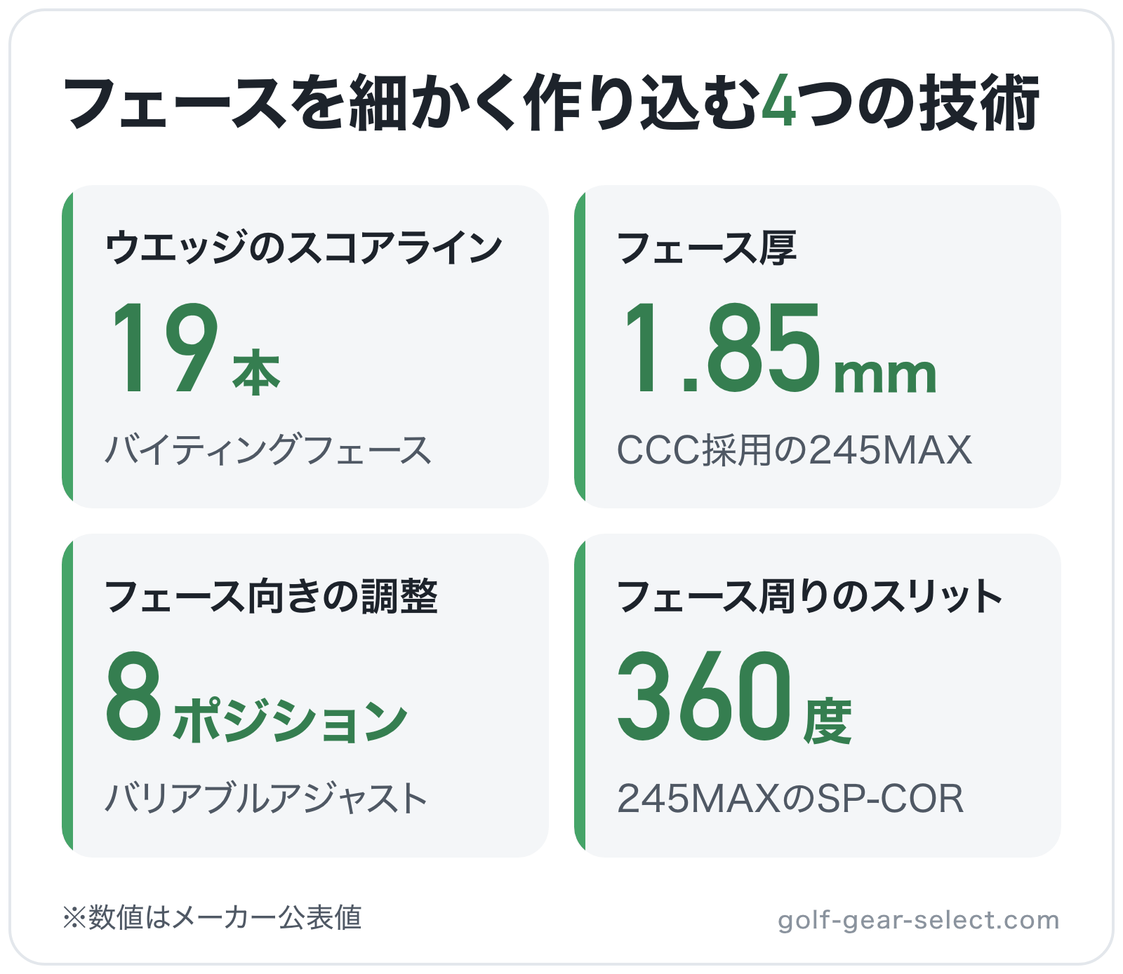 フェースを細かく作り込む4つの技術の図解: ウエッジのスコアライン19本、フェース厚1.85mm、フェース向きの調整8ポジション、フェース周りのスリット360度