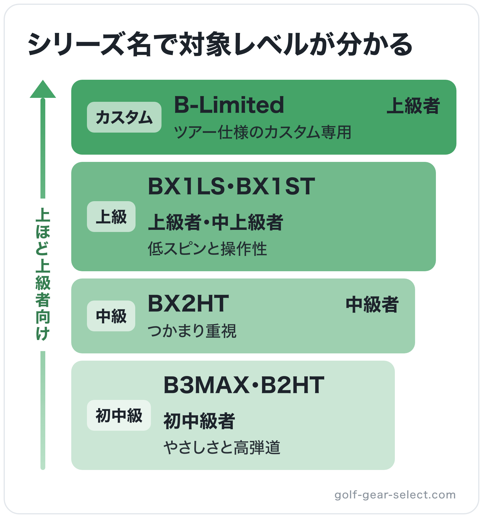 シリーズ名で対象レベルが分かるの図解（上位から）: B-Limited > BX1LS・BX1ST > BX2HT > B3MAX・B2HT