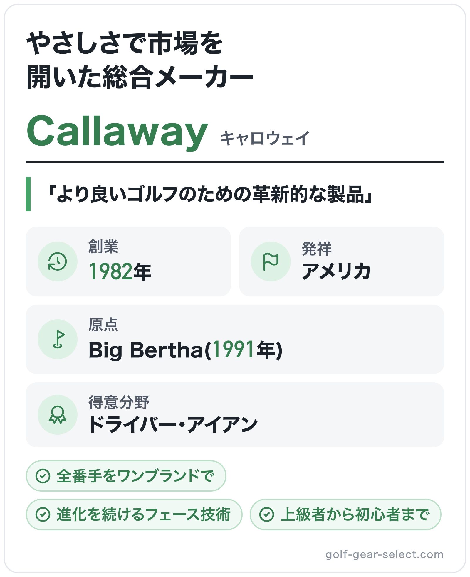 Callawayのブランド概要の図解: 創業=1982年、発祥=アメリカ、原点=Big Bertha(1991年)、得意分野=ドライバー・アイアン