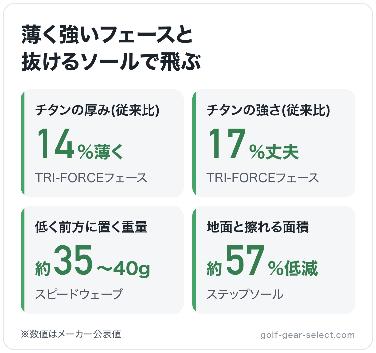 薄く強いフェースと抜けるソールで飛ぶの図解: チタンの厚み(従来比)14%薄く、チタンの強さ(従来比)17%丈夫、低く前方に置く重量約35〜40g、地面と擦れる面積約57%低減