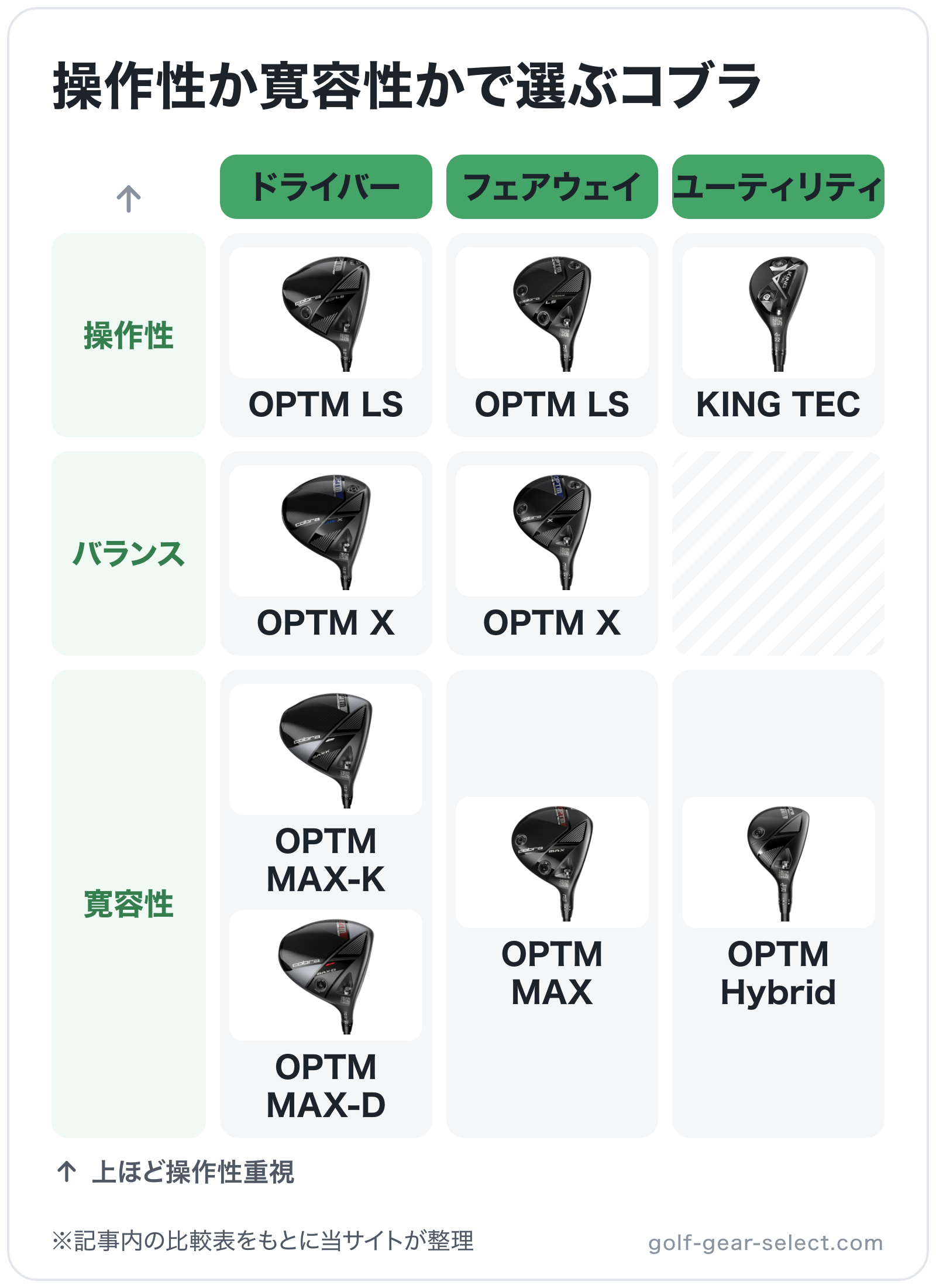 操作性か寛容性かで選ぶコブラの図解（横=クラブ、縦=重視）: OPTM LS、OPTM X、OPTM MAX-K、OPTM MAX-D、OPTM LS、OPTM X、OPTM MAX、KING TEC、OPTM Hybrid
