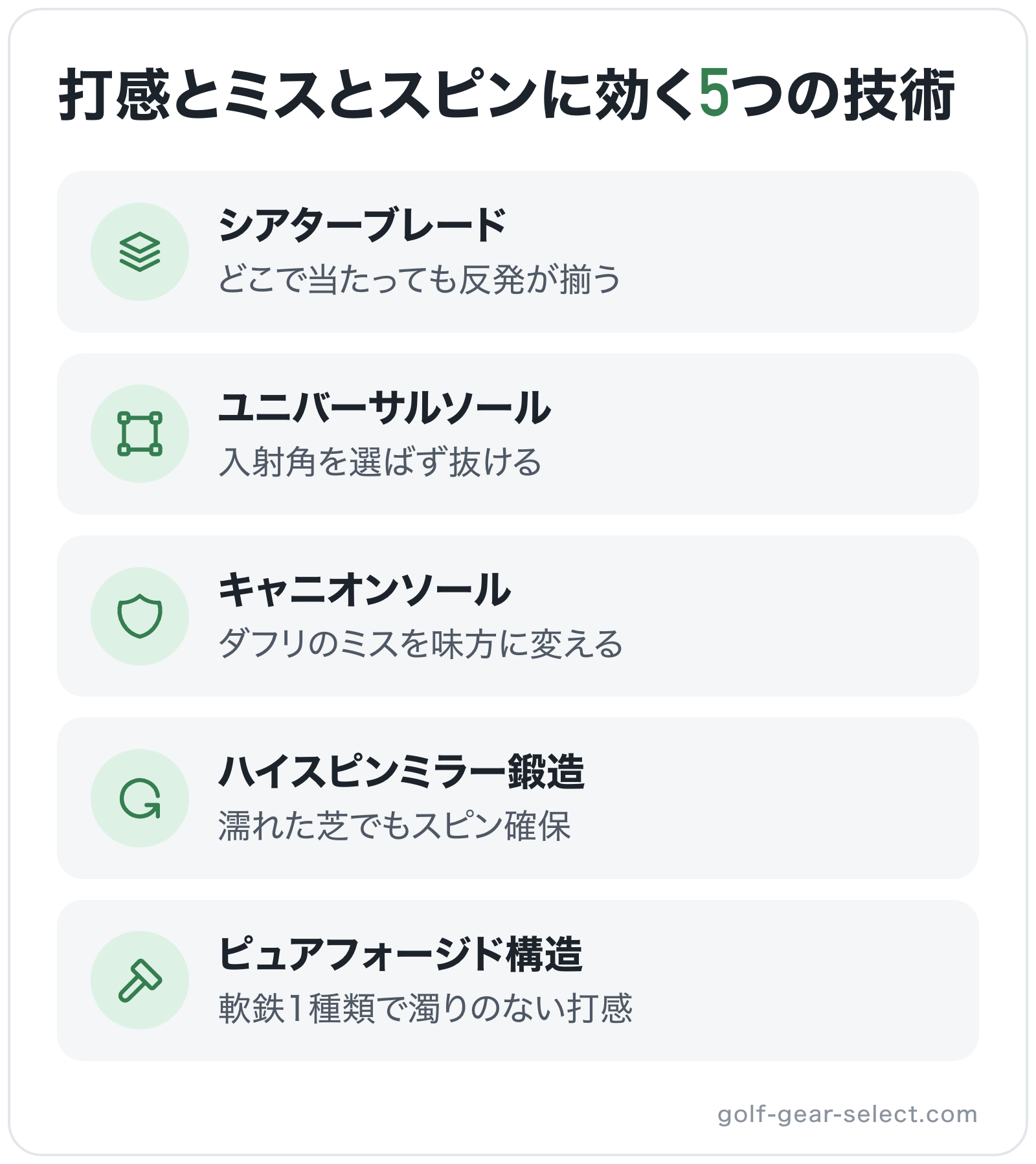 打感とミスとスピンに効く5つの技術の図解: シアターブレード、ユニバーサルソール、キャニオンソール、ハイスピンミラー鍛造、ピュアフォージド構造