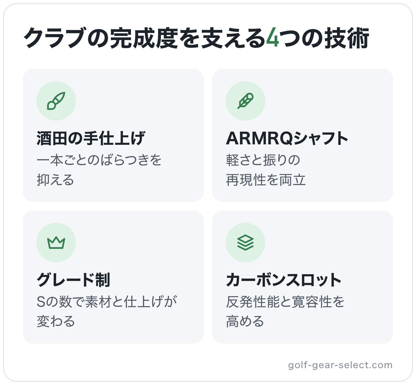 クラブの完成度を支える4つの技術の図解: 酒田の手仕上げ、ARMRQシャフト、グレード制、カーボンスロット