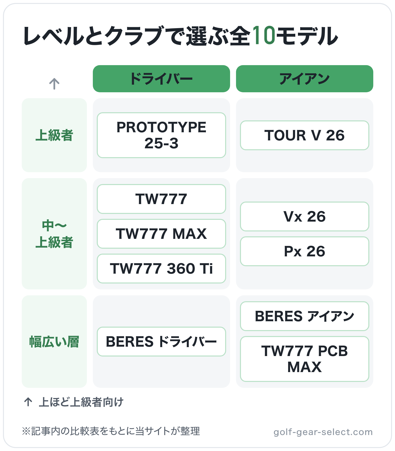 レベルとクラブで選ぶ全10モデルの図解（横=クラブ、縦=対象レベル）: PROTOTYPE 25-3、TOUR V 26、TW777、TW777 MAX、TW777 360 Ti、Vx 26、Px 26、BERES ドライバー、BERES 