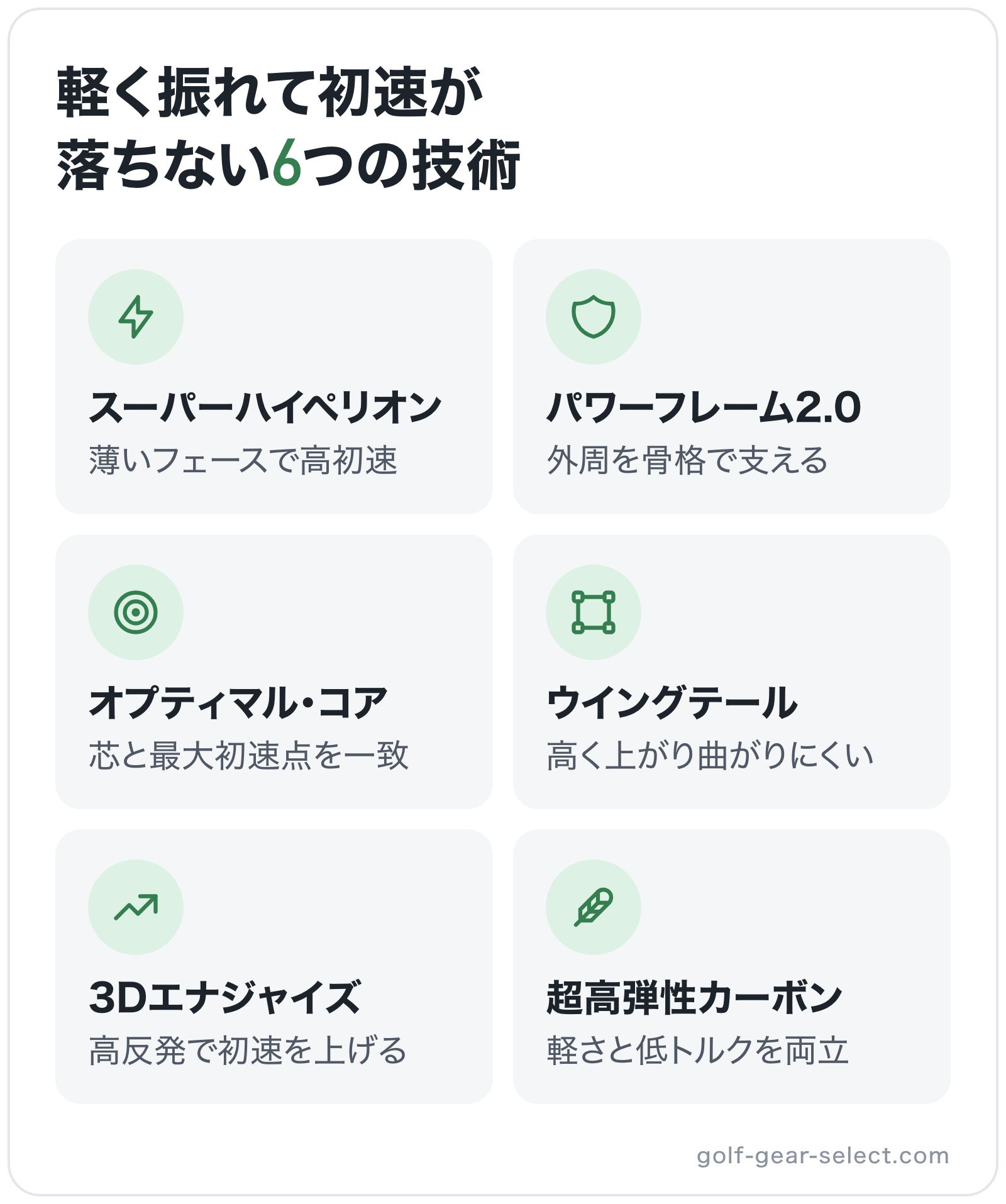軽く振れて初速が落ちない6つの技術の図解: スーパーハイペリオン、パワーフレーム2.0、オプティマル・コア、ウイングテール、3Dエナジャイズ、超高弾性カーボン