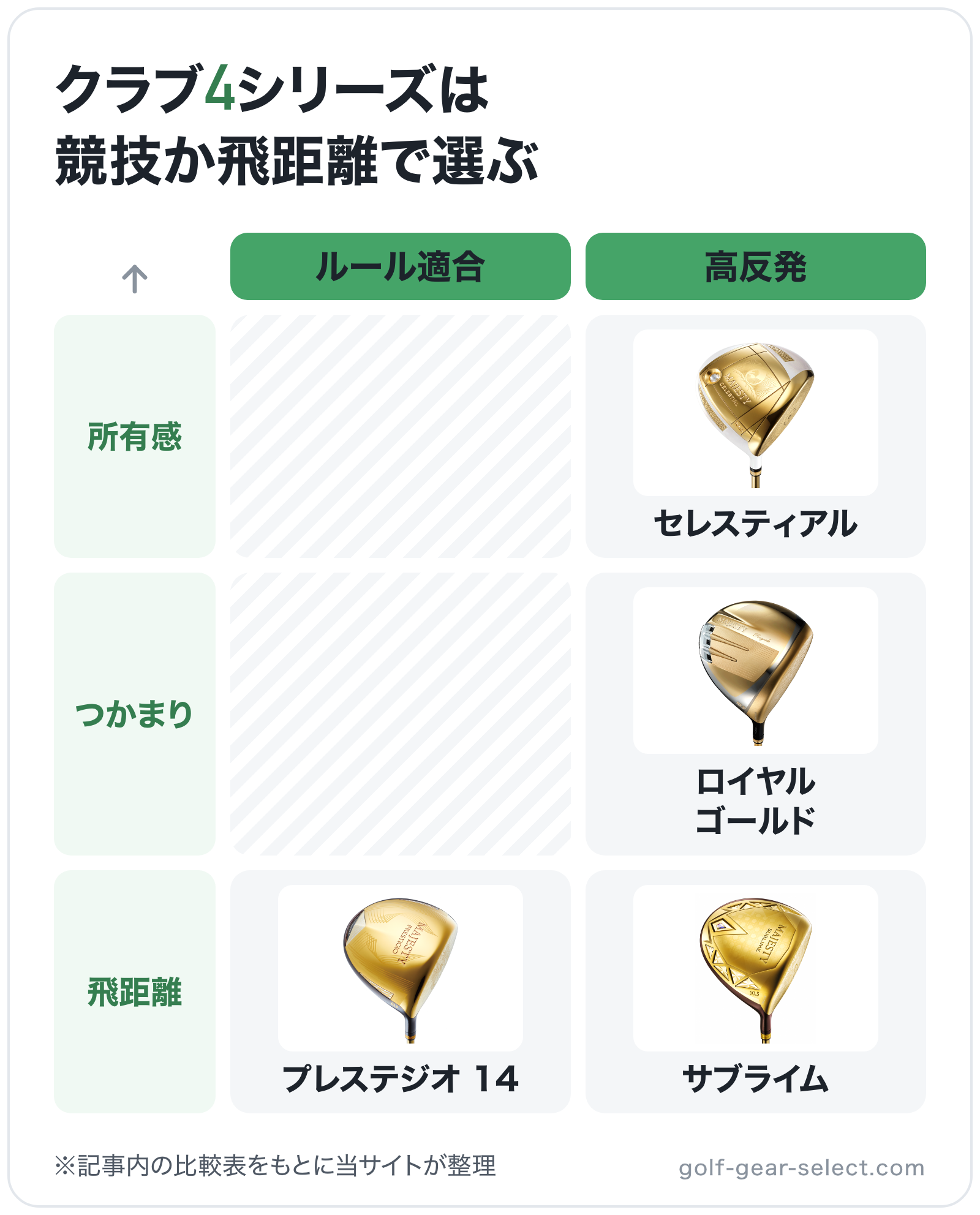 クラブ4シリーズは競技か飛距離で選ぶの図解（横=ルール、縦=重視するもの）: セレスティアル、サブライム、ロイヤル ゴールド、プレステジオ 14