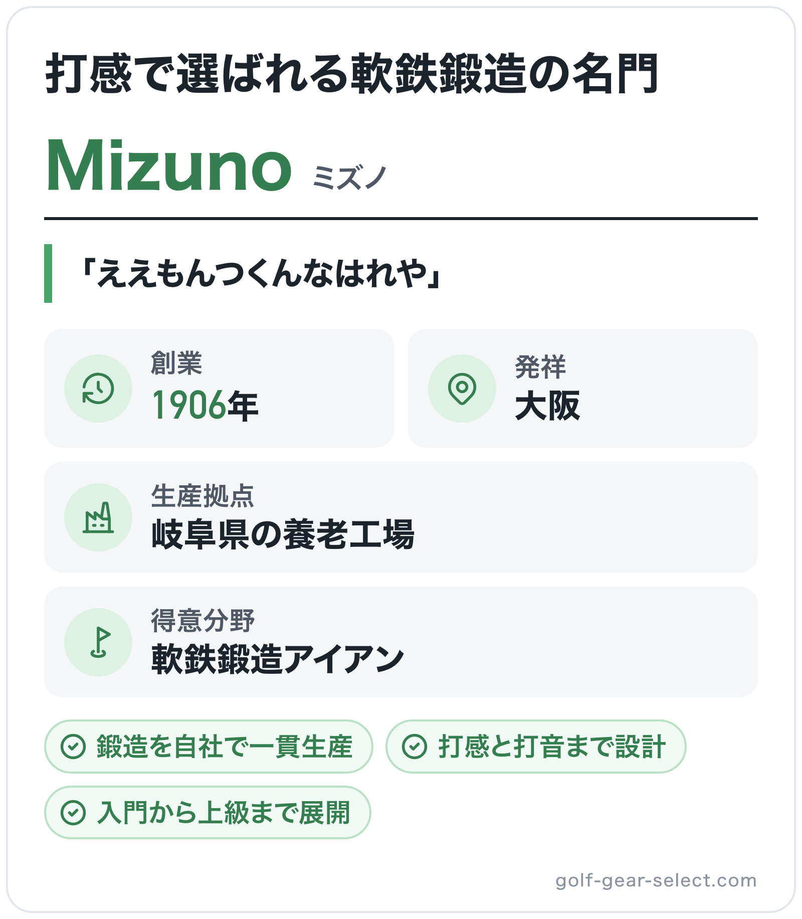 Mizunoのブランド概要の図解: 創業=1906年、発祥=大阪、生産拠点=岐阜県の養老工場、得意分野=軟鉄鍛造アイアン