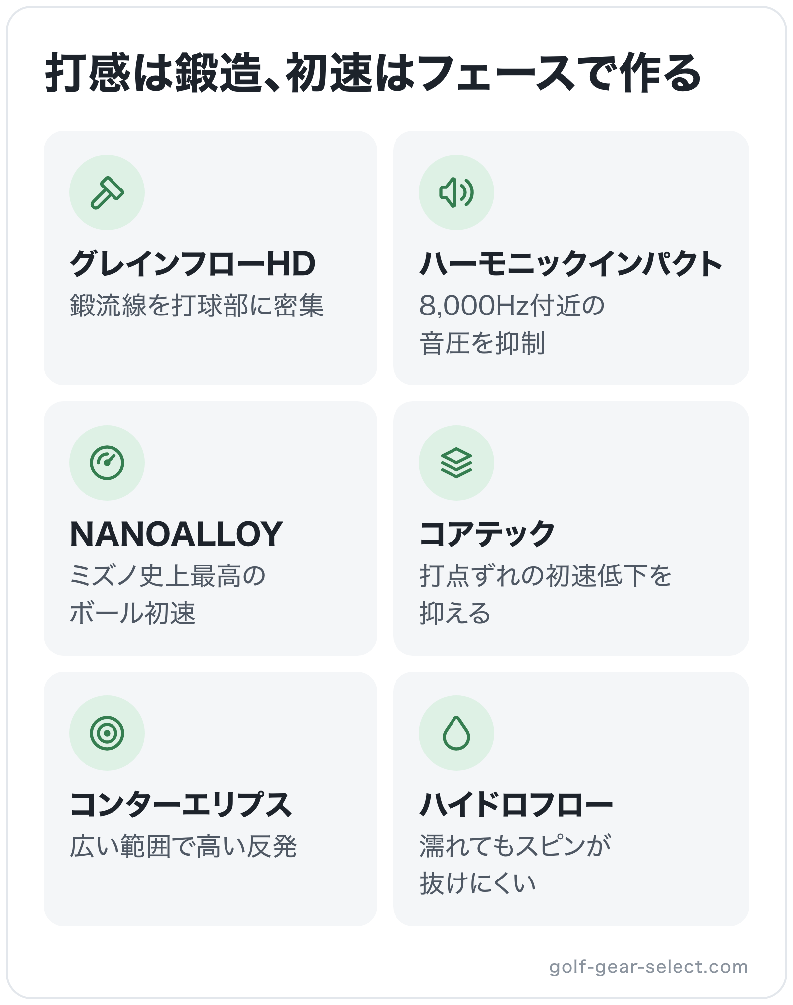打感は鍛造、初速はフェースで作るの図解: グレインフローHD、ハーモニックインパクト、NANOALLOY、コアテック、コンターエリプス、ハイドロフロー