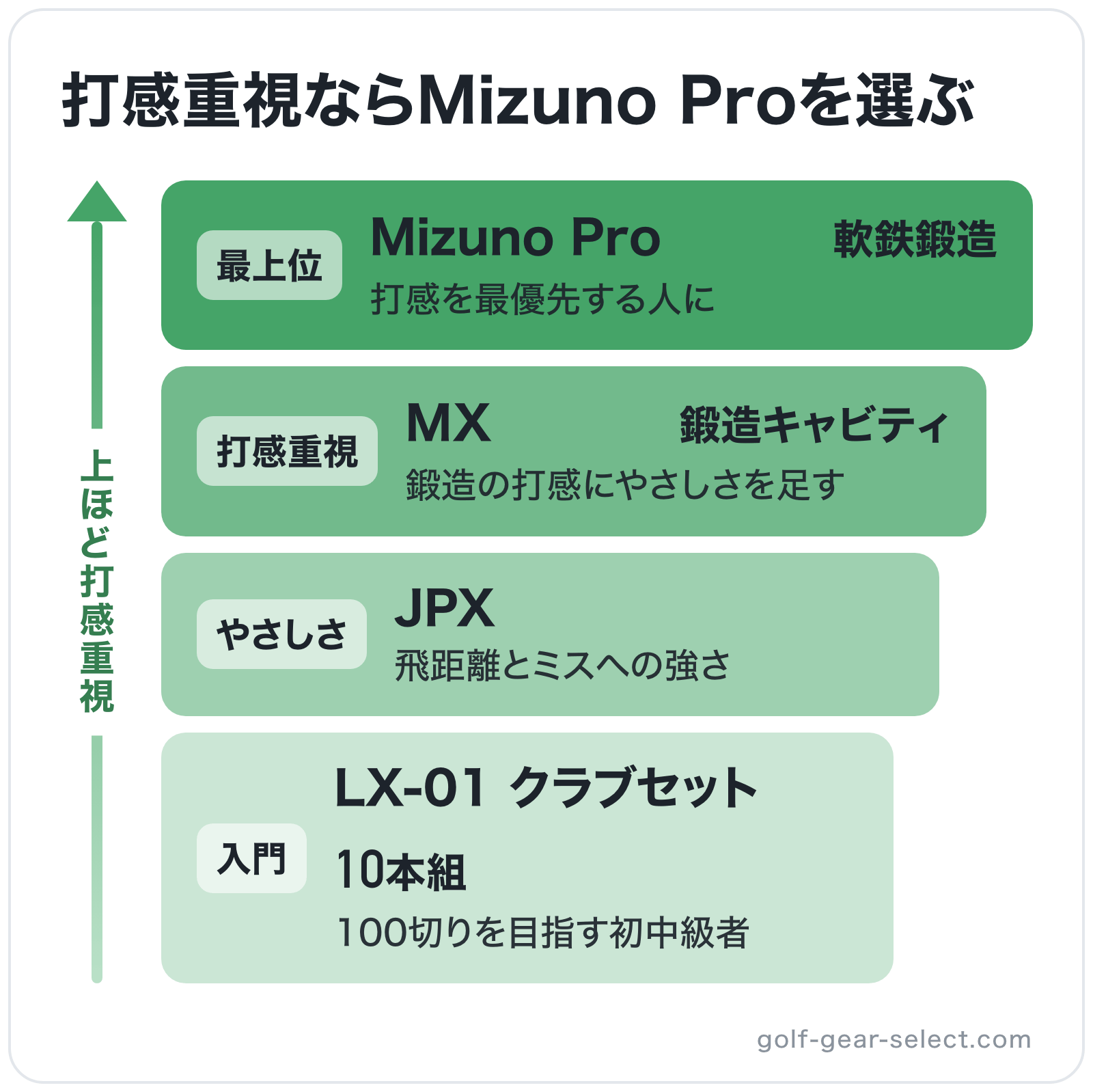 打感重視ならMizuno Proを選ぶの図解（上位から）: Mizuno Pro > MX > JPX > LX-01 クラブセット