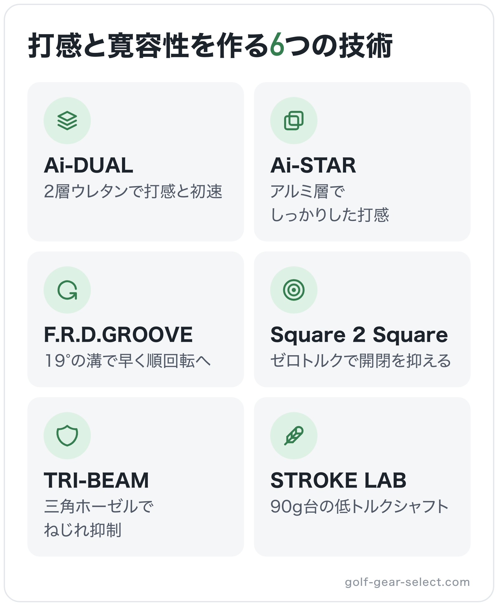 打感と寛容性を作る6つの技術の図解: Ai-DUAL、Ai-STAR、F.R.D.GROOVE、Square 2 Square、TRI-BEAM、STROKE LAB