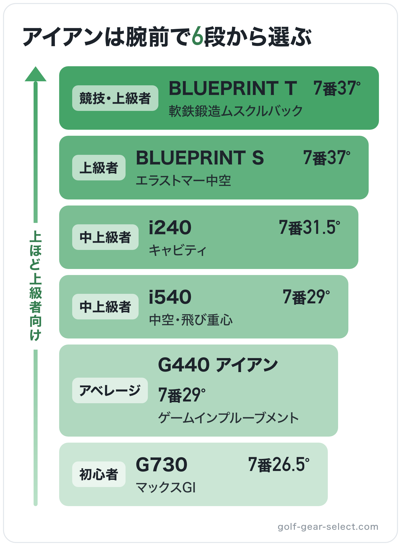 アイアンは腕前で6段から選ぶの図解（上位から）: BLUEPRINT T > BLUEPRINT S > i240 > i540 > G440 アイアン > G730