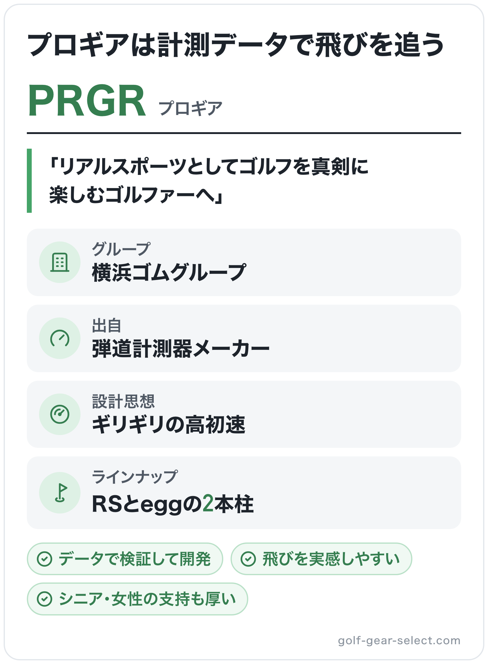 PRGRのブランド概要の図解: グループ=横浜ゴムグループ、出自=弾道計測器メーカー、設計思想=ギリギリの高初速、ラインナップ=RSとeggの2本柱