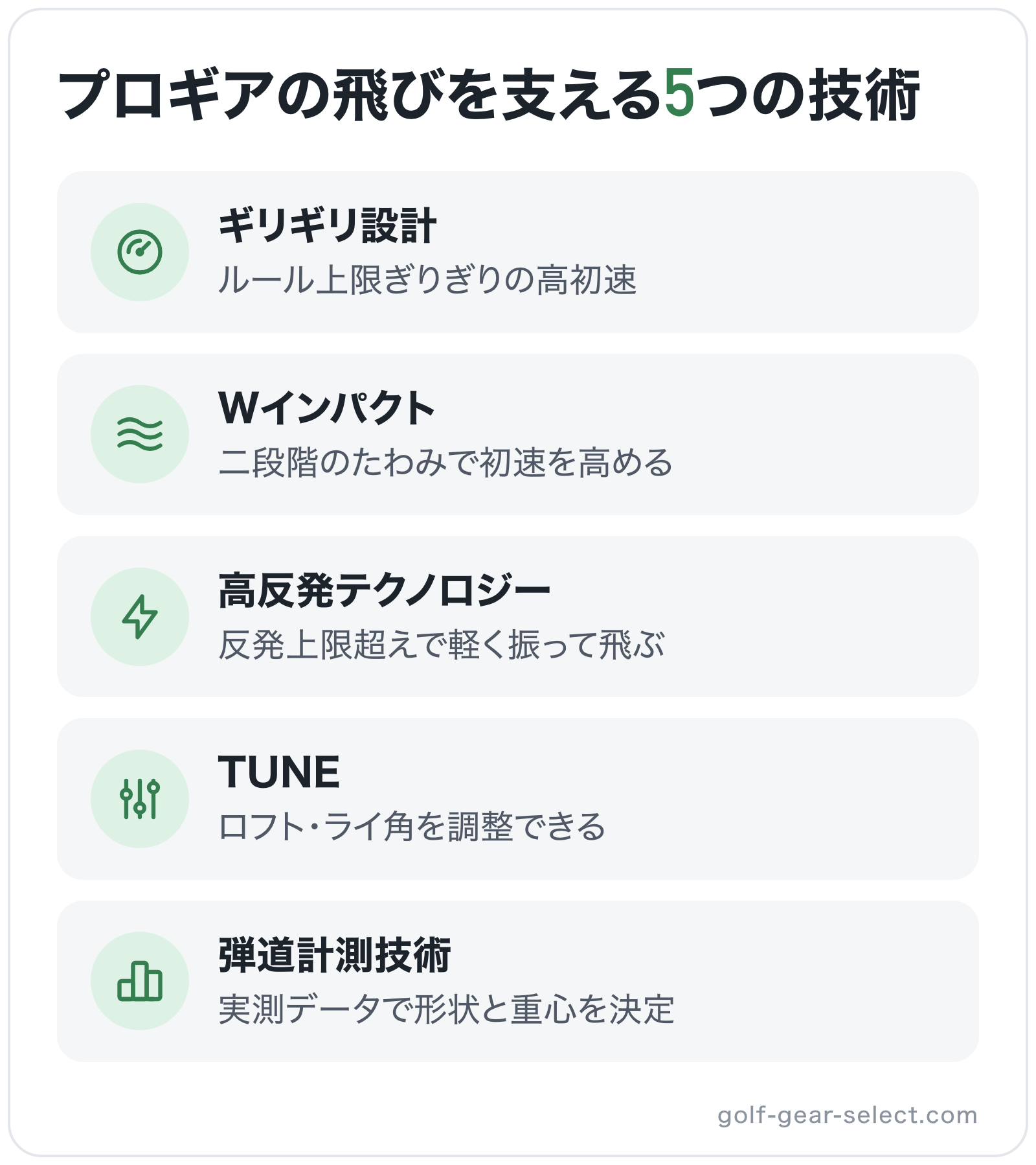 プロギアの飛びを支える5つの技術の図解: ギリギリ設計、Wインパクト、高反発テクノロジー、TUNE、弾道計測技術