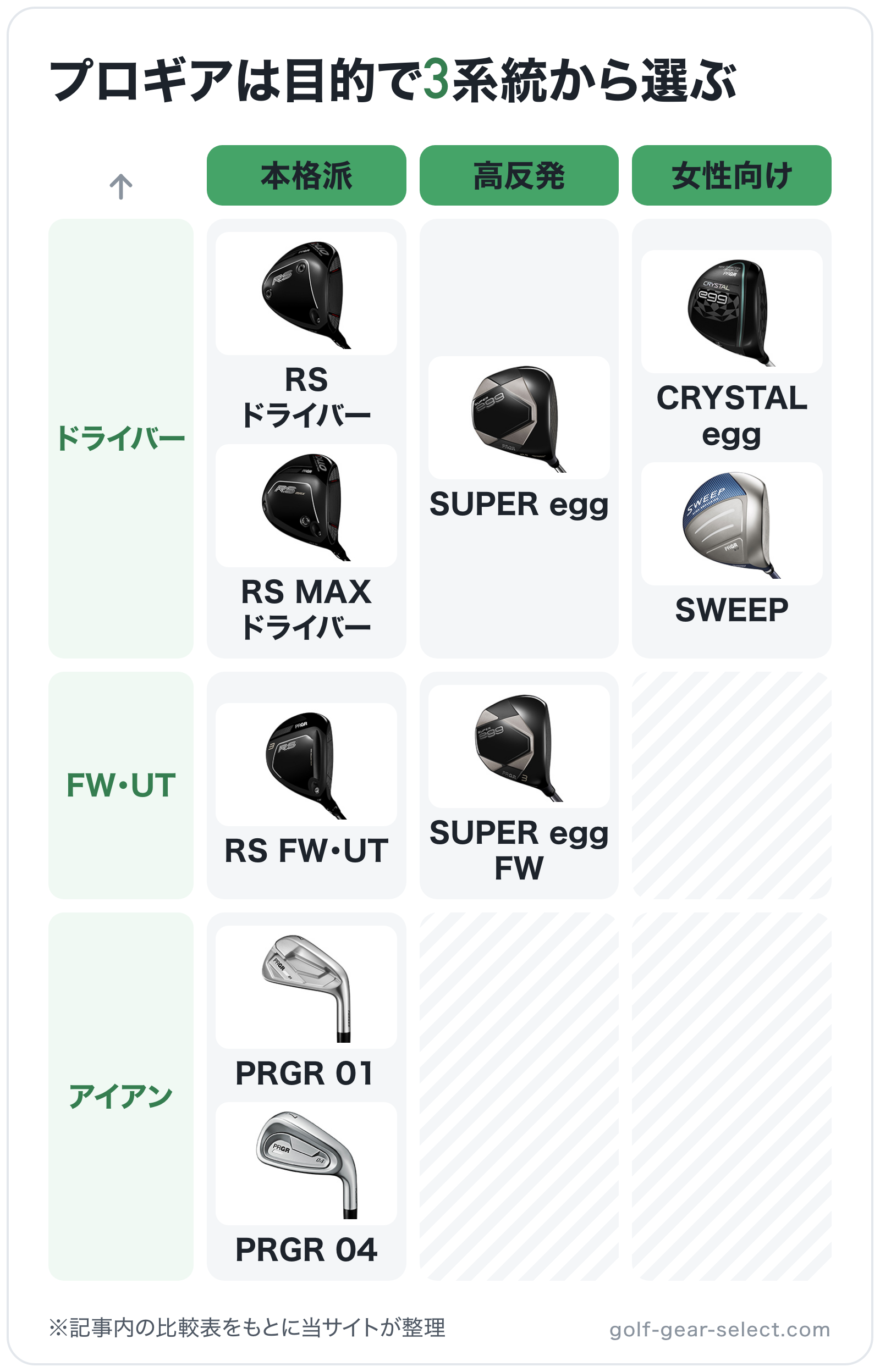 プロギアは目的で3系統から選ぶの図解（横=目的、縦=クラブの種類）: RS ドライバー、RS MAX ドライバー、RS FW・UT、PRGR 01、PRGR 04、SUPER egg、SUPER egg FW、CRYSTAL egg、SWE