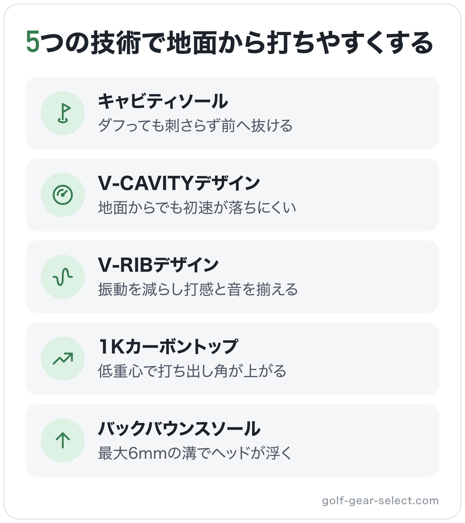 5つの技術で地面から打ちやすくするの図解: キャビティソール、V-CAVITYデザイン、V-RIBデザイン、1Kカーボントップ、バックバウンスソール