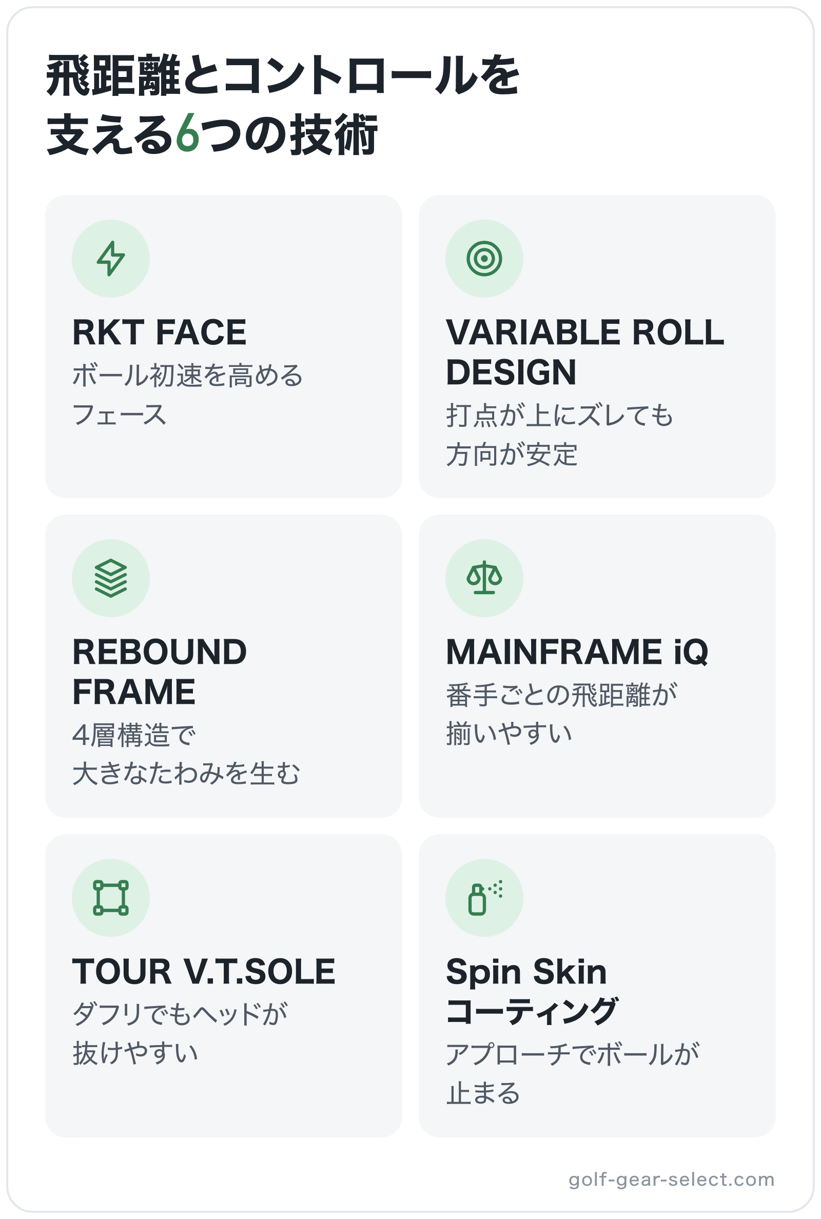 飛距離とコントロールを支える6つの技術の図解: RKT FACE、VARIABLE ROLL DESIGN、REBOUND FRAME、MAINFRAME iQ、TOUR V.T.SOLE、Spin Skin コーティング