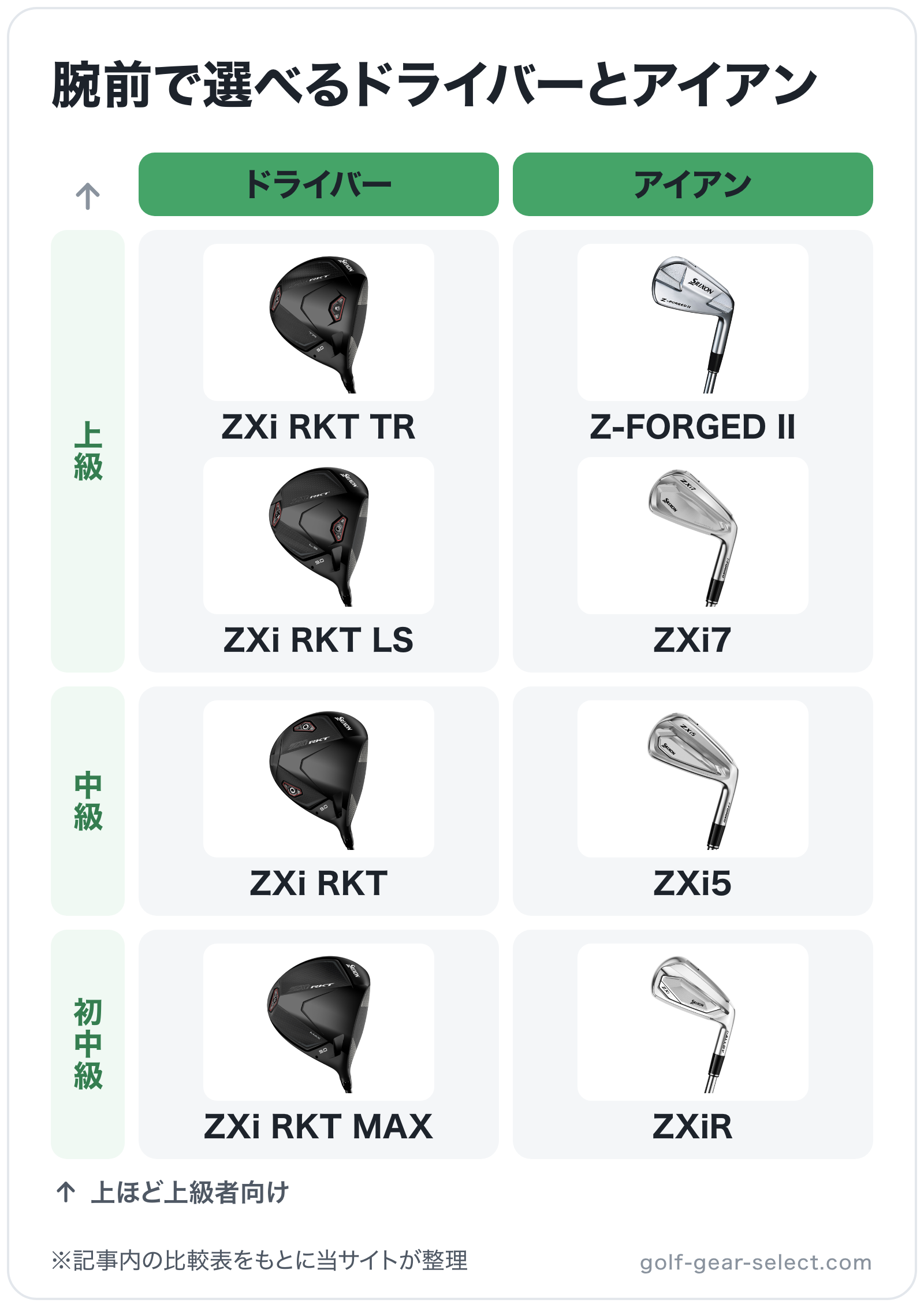 腕前で選べるドライバーとアイアンの図解（横=クラブ、縦=対象）: ZXi RKT TR、ZXi RKT LS、ZXi RKT、ZXi RKT MAX、Z-FORGED II、ZXi7、ZXi5、ZXiR
