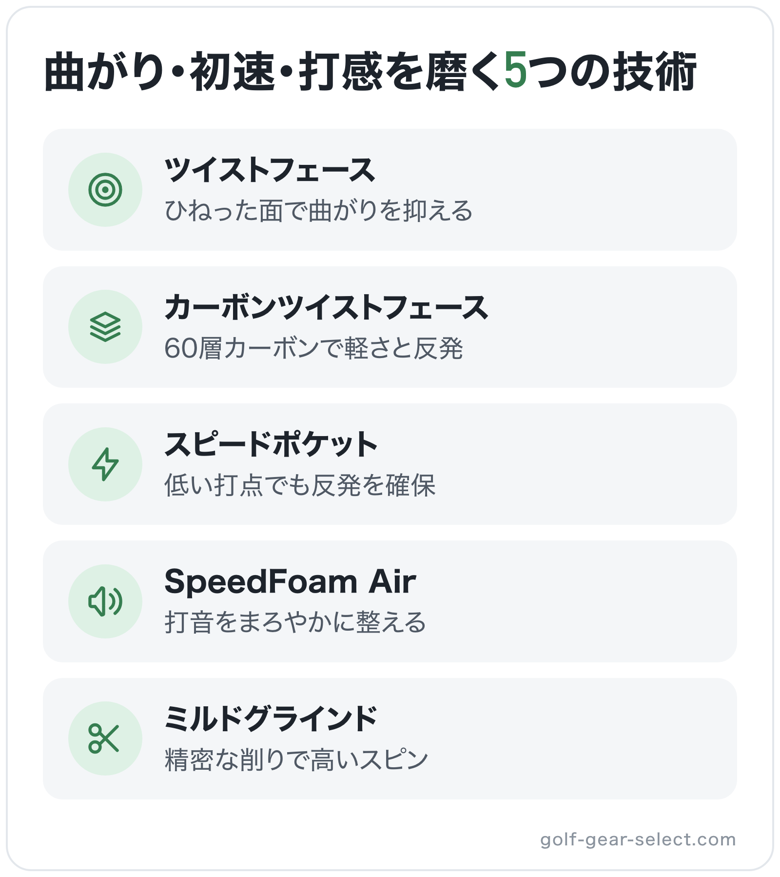 曲がり・初速・打感を磨く5つの技術の図解: ツイストフェース、カーボンツイストフェース、スピードポケット、SpeedFoam Air、ミルドグラインド