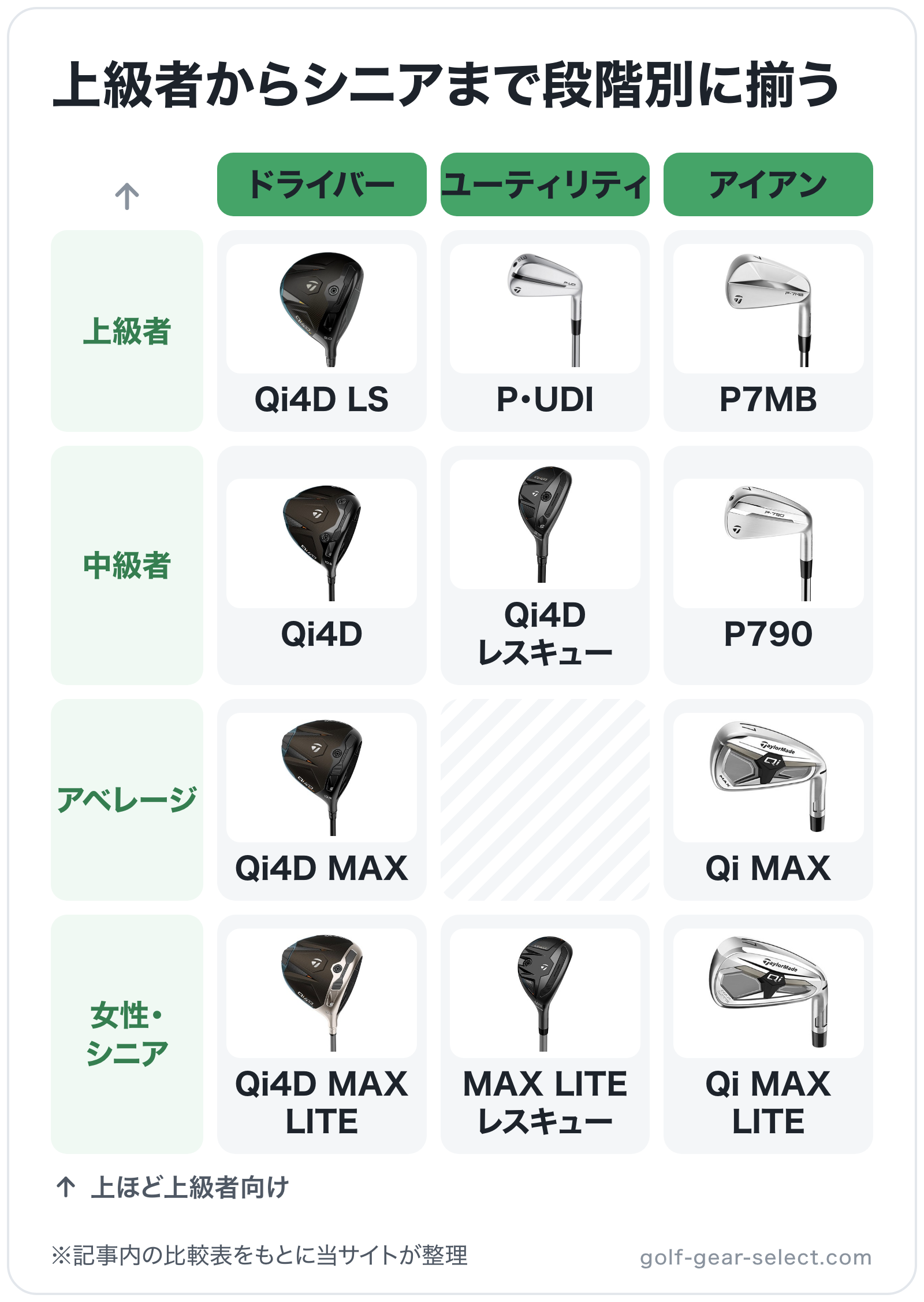 上級者からシニアまで段階別に揃うの図解（横=クラブ、縦=対象）: Qi4D LS、Qi4D、Qi4D MAX、Qi4D MAX LITE、P・UDI、Qi4D レスキュー、MAX LITE レスキュー、P7MB、P790、Qi MAX、Qi
