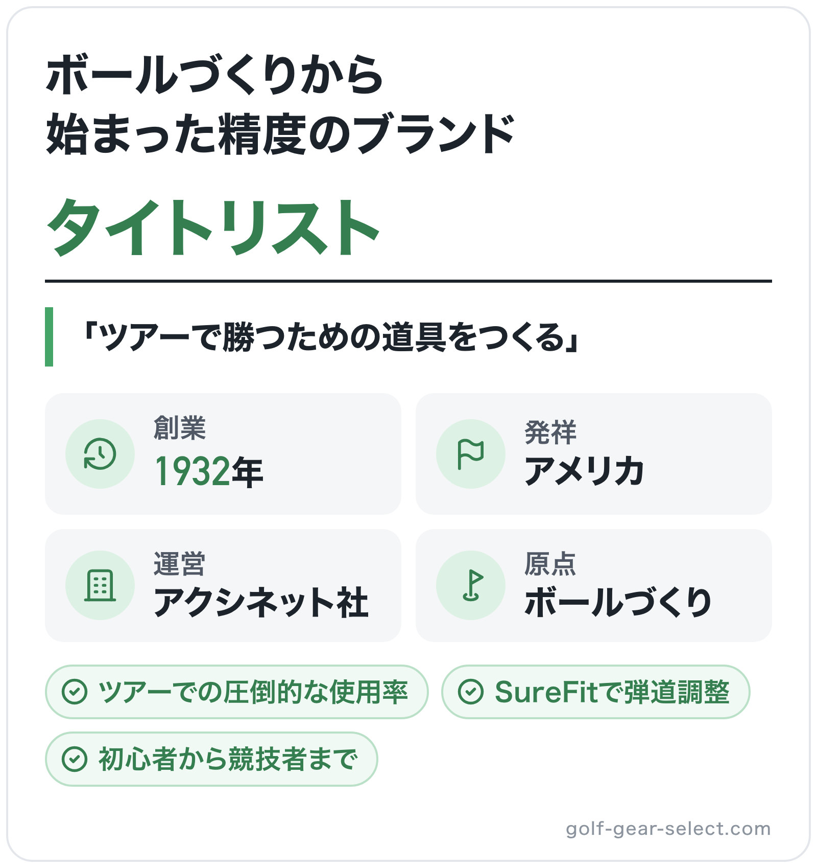タイトリストのブランド概要の図解: 創業=1932年、発祥=アメリカ、運営=アクシネット社、原点=ボールづくり