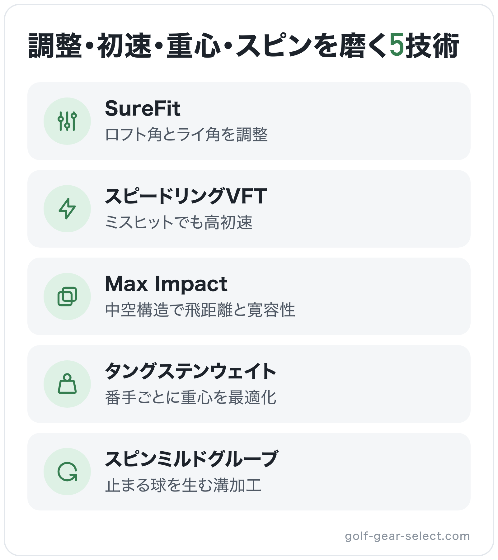 調整・初速・重心・スピンを磨く5技術の図解: SureFit、スピードリングVFT、Max Impact、タングステンウェイト、スピンミルドグルーブ