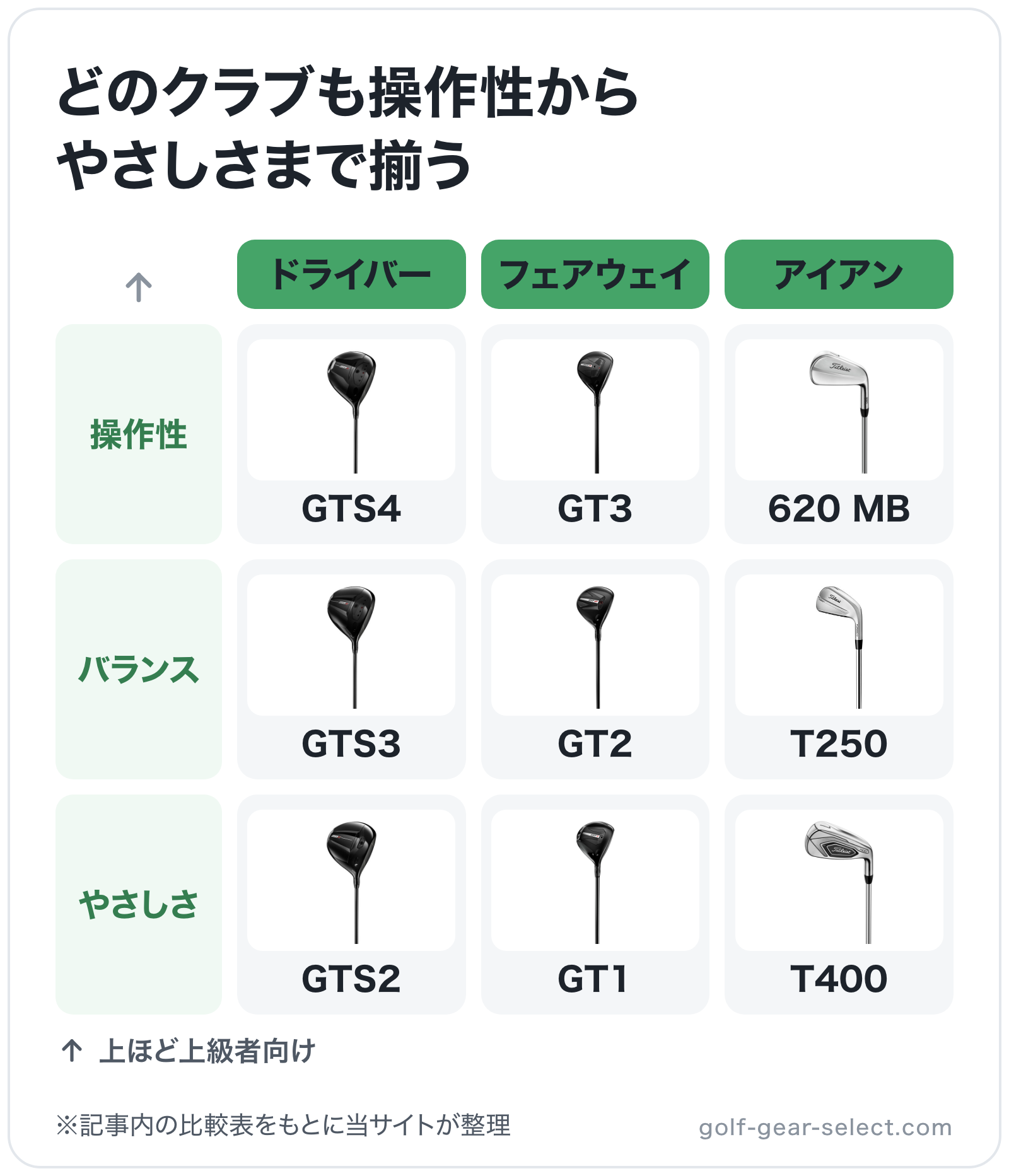 どのクラブも操作性からやさしさまで揃うの図解（横=クラブ、縦=対象ゴルファー）: GTS4、GTS3、GTS2、GT3、GT2、GT1、620 MB、T250、T400