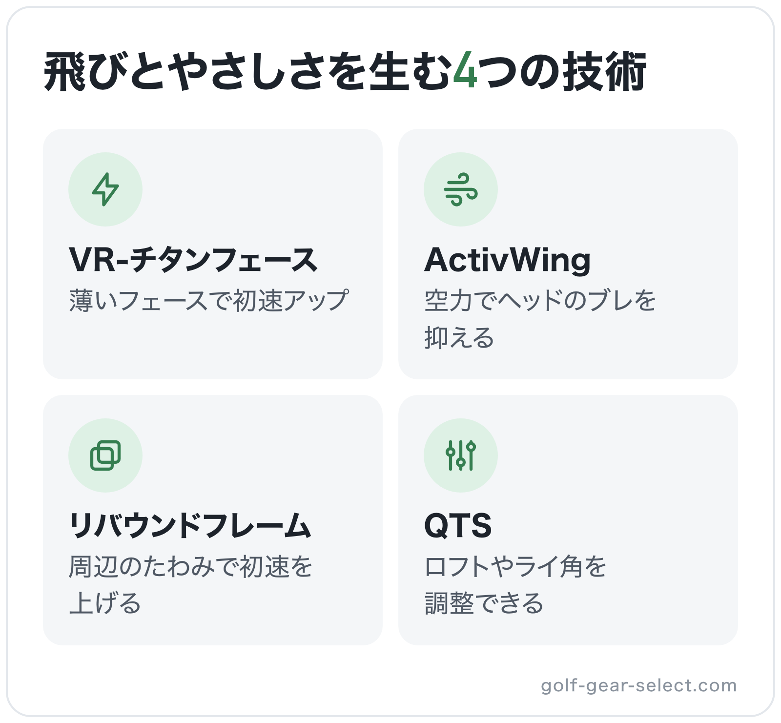 飛びとやさしさを生む4つの技術の図解: VR-チタンフェース、ActivWing、リバウンドフレーム、QTS