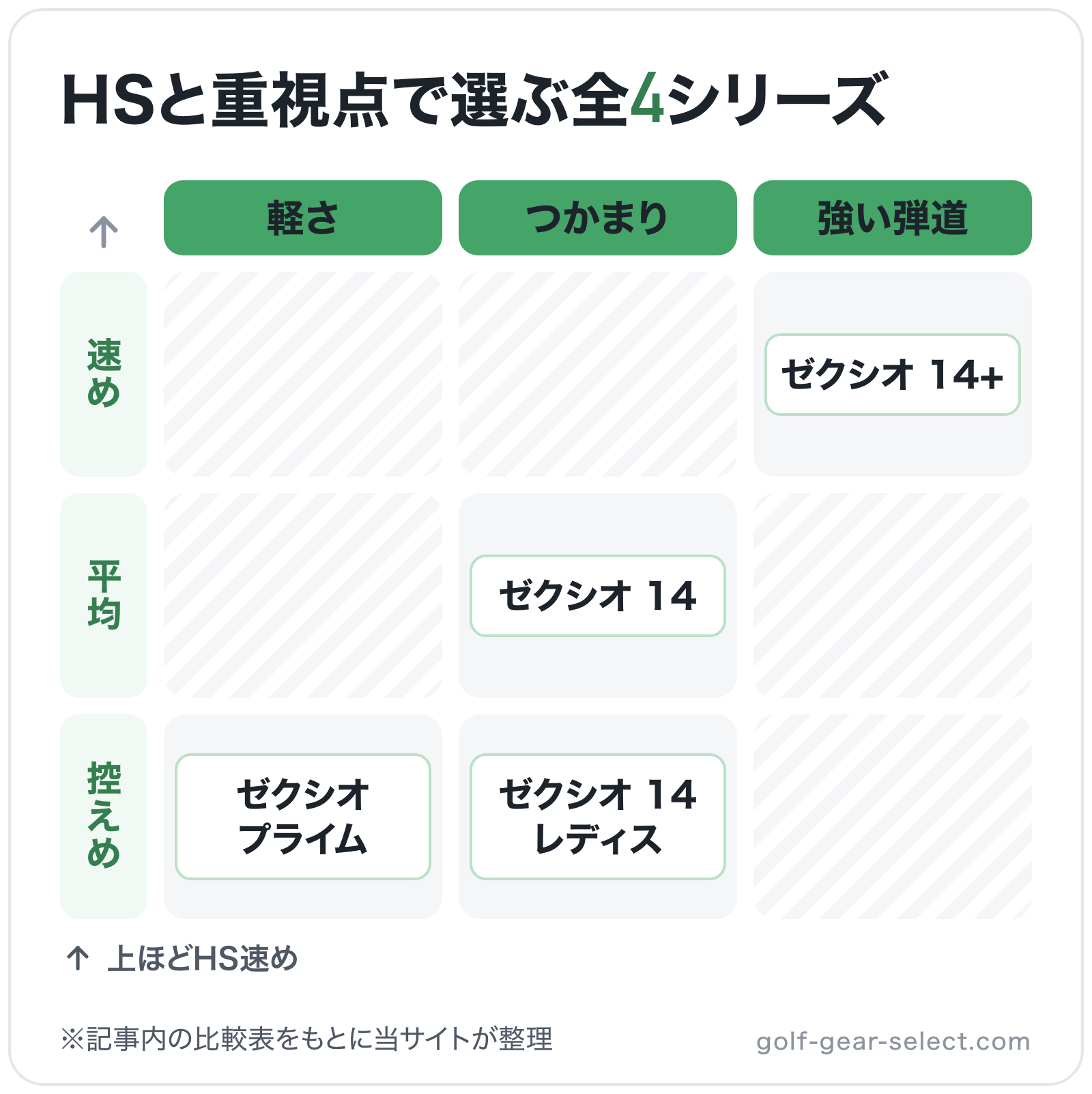 HSと重視点で選ぶ全4シリーズの図解（横=重視点、縦=HS目安）: ゼクシオ プライム、ゼクシオ 14、ゼクシオ 14+、ゼクシオ 14 レディス