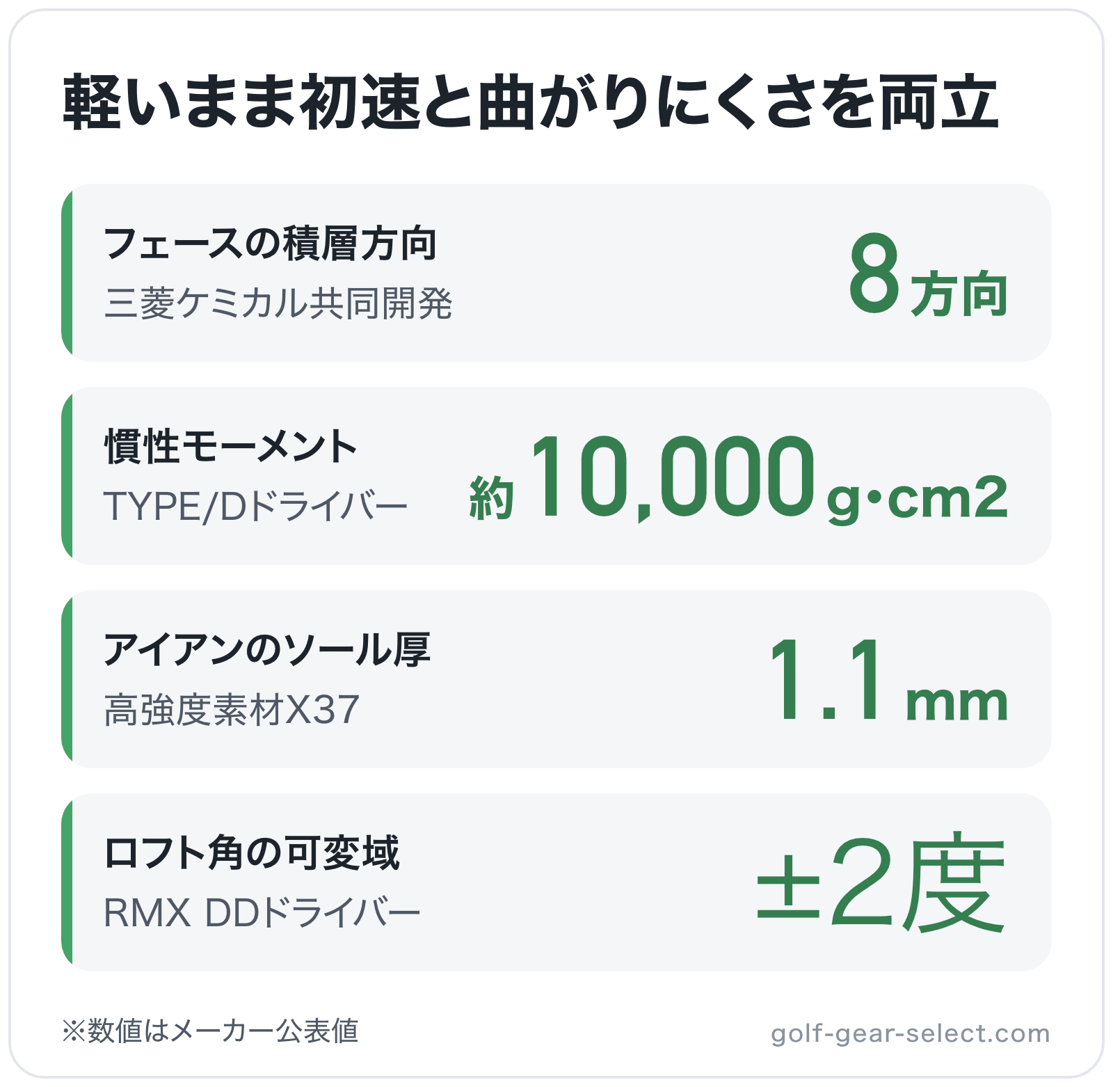 軽いまま初速と曲がりにくさを両立の図解: フェースの積層方向8方向、慣性モーメント約10,000g・cm2、アイアンのソール厚1.1mm、ロフト角の可変域±2度