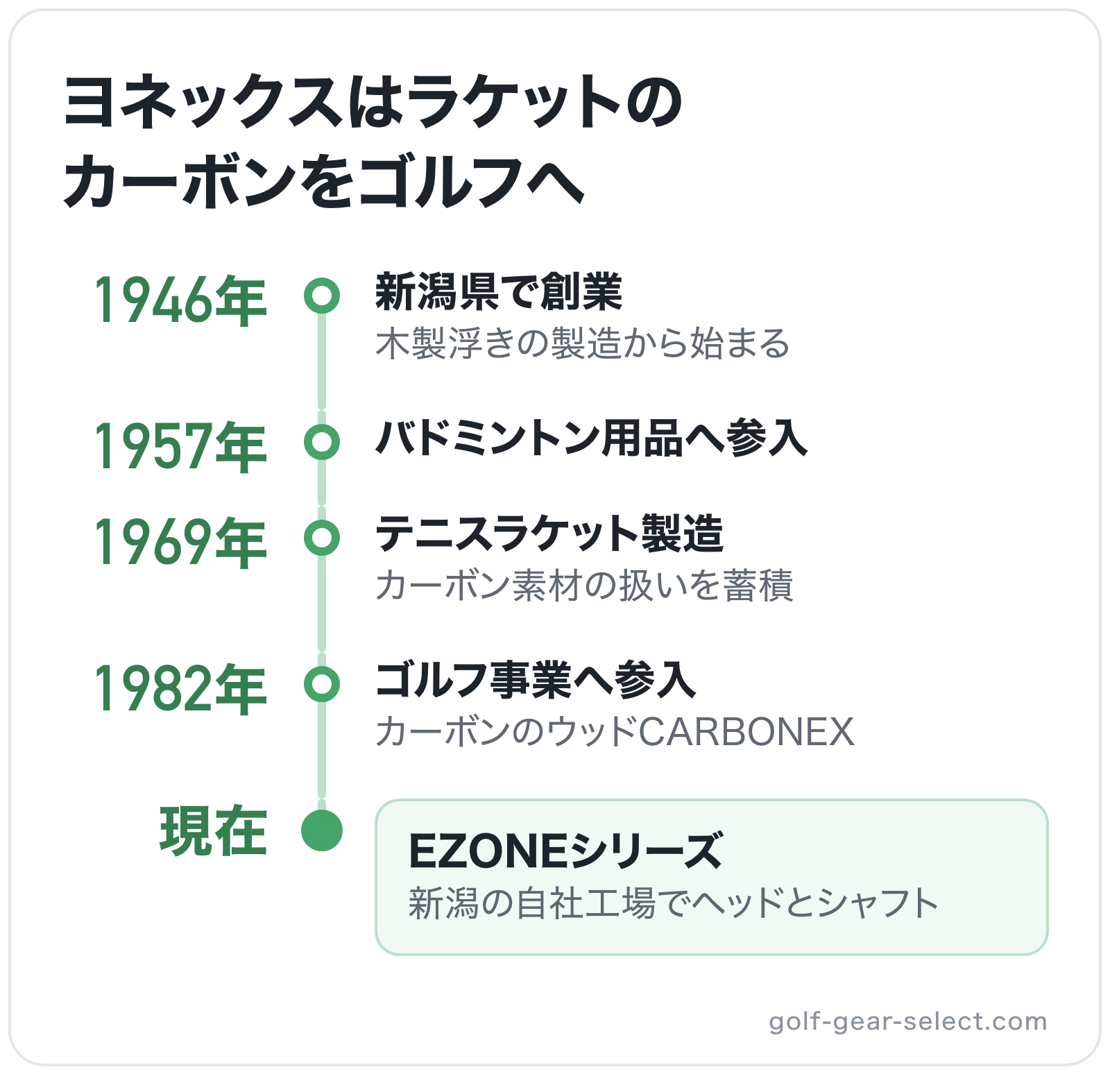 ヨネックスはラケットのカーボンをゴルフへの図解: 1946年新潟県で創業→1957年バドミントン用品へ参入→1969年テニスラケット製造→1982年ゴルフ事業へ参入→現在EZONEシリーズ