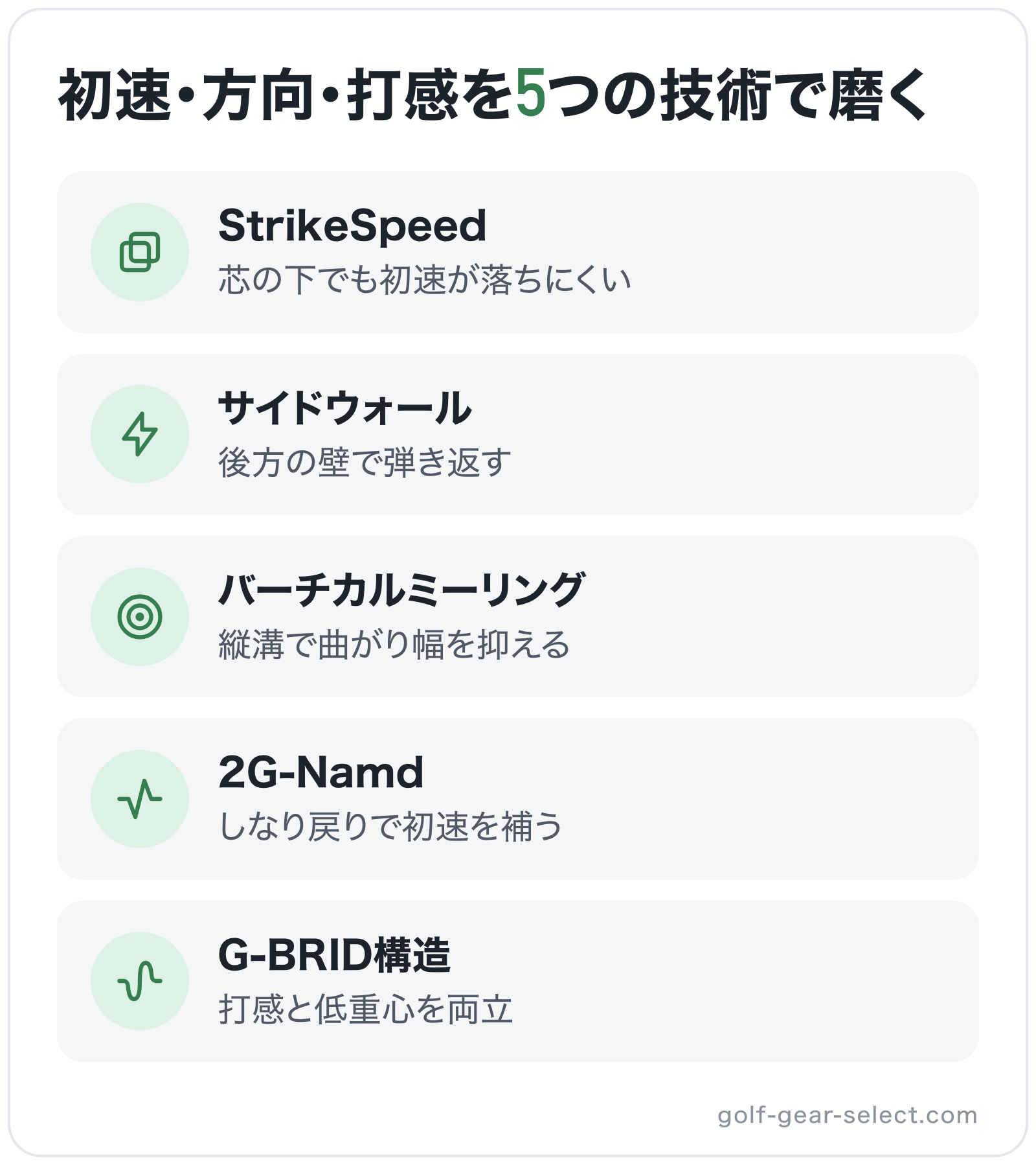 初速・方向・打感を5つの技術で磨くの図解: StrikeSpeed、サイドウォール、バーチカルミーリング、2G-Namd、G-BRID構造