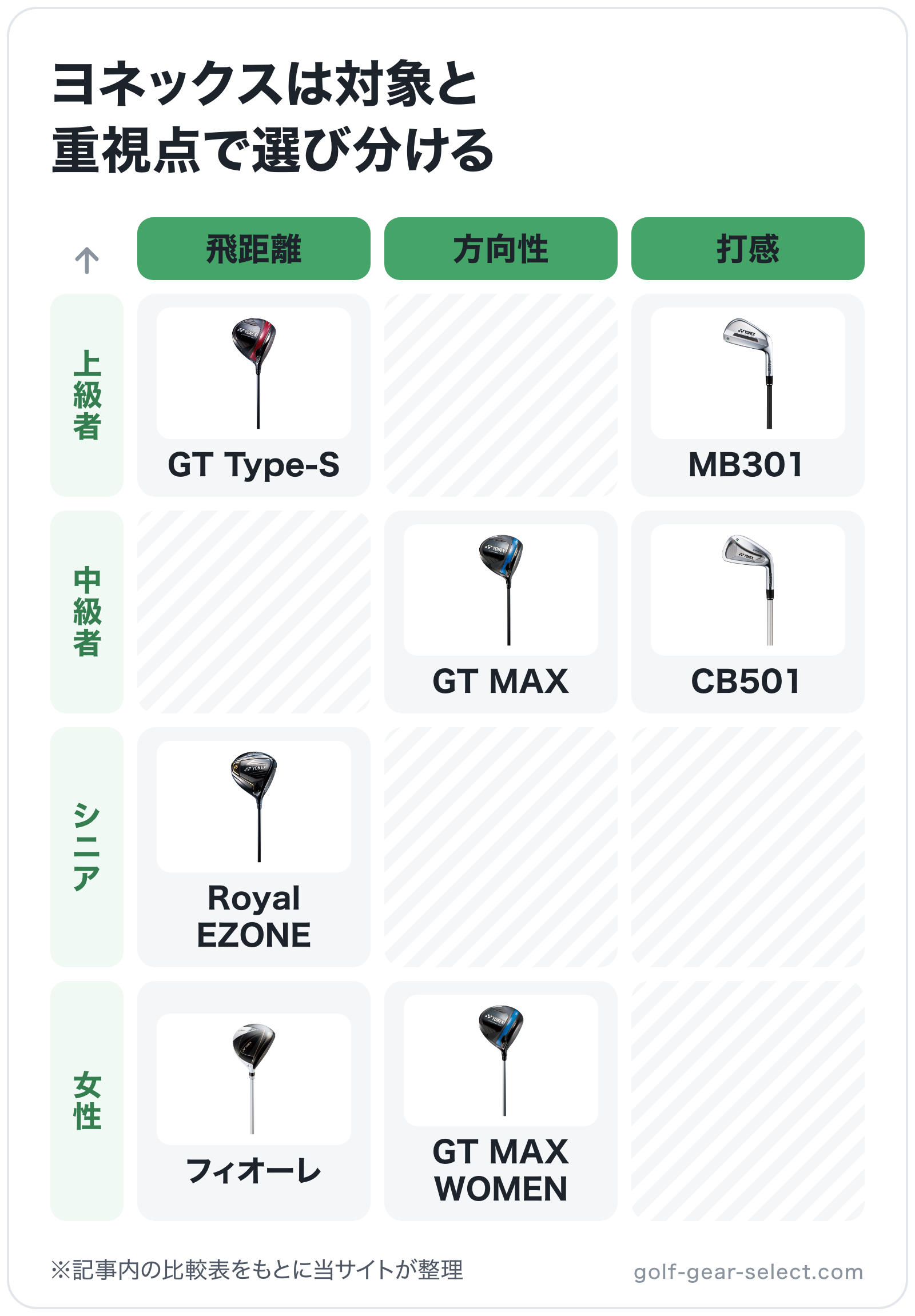 ヨネックスは対象と重視点で選び分けるの図解（横=重視、縦=対象）: GT Type-S、MB301、GT MAX、CB501、Royal EZONE、GT MAX WOMEN、フィオーレ